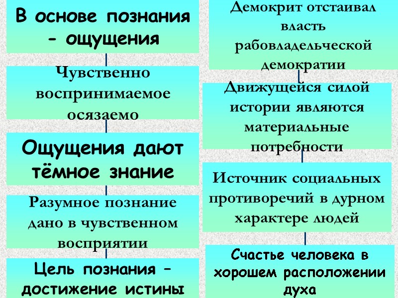 Чувственно воспринимаемое осязаемо Ощущения дают тёмное знание Счастье человека в хорошем расположении духа Источник